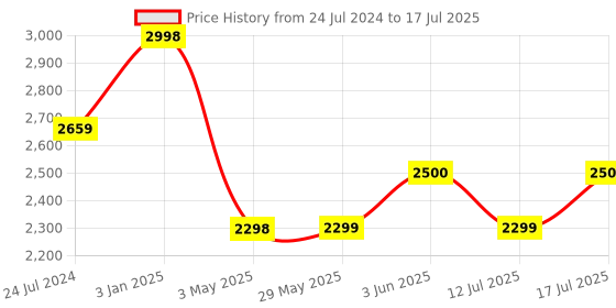 firstcry.com Baybee Dusty 3 Wheel Kids Kick Scooter with Foldable & Height Adjustable Handle Runner Scooter with LED PU Wheels & Music Skate Scooter (Red/Black) baybee Price History Graph from 24 Jul 2024 to 12 Jul 2025