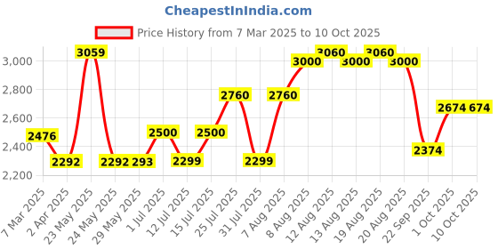 firstcry.com BAYBEE Dusty 3 Wheel Kids Kick Scooter with Foldable & Height Adjustable Handle Runner Scooter with LED PU Wheels & Music Skate Scooter - Yellow & Teal baybee Price History Graph from 7 Mar 2025 to 10 Oct 2025