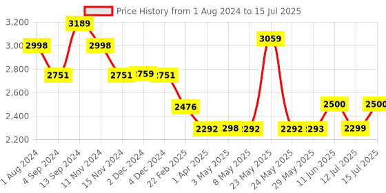 firstcry.com Baybee Dusty 3 Wheel Kids Kick Scooter with Foldable & Height Adjustable Handle Runner Scooter with LED PU Wheels & Music Skate Scooter (Yellow/Grey) baybee Price History Graph from 1 Aug 2024 to 15 Jul 2025