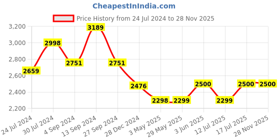 firstcry.com Baybee Dusty 3 Wheel Kids Kick Scooter with Foldable & Height Adjustable Handle Runner Scooter with LED PU Wheels & Music Skate Scooter (Yellow/Teal) baybee Price History Graph from 24 Jul 2024 to 28 Nov 2025