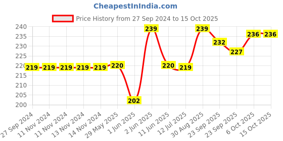 firstcry.com Baybee Elephant BPA Free Silicone Teether for Baby - Grey baybee Price History Graph from 27 Sep 2024 to 14 Oct 2025