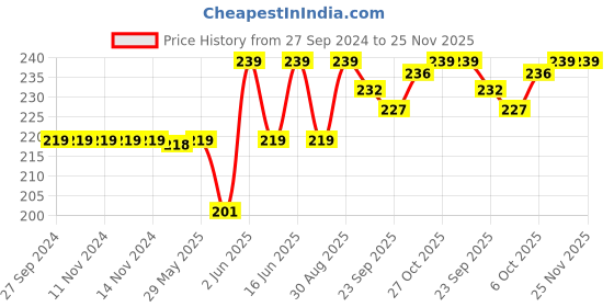 firstcry.com Baybee Elephant BPA Free Silicone Teether for Baby - Pink baybee Price History Graph from 27 Sep 2024 to 25 Nov 2025