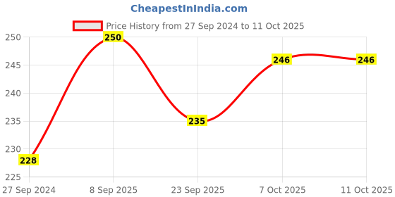 firstcry.com Baybee Elephant Nasal Aspirator Nose Cleaner  BPA Free Cleanable and Reusable - Pink baybee Price History Graph from 27 Sep 2024 to 11 Oct 2025