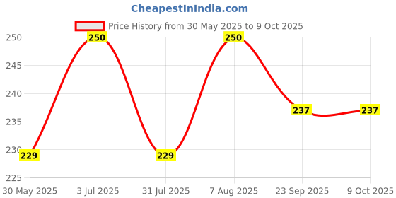 firstcry.com Baybee Elephant Nasal Aspirator Nose CleanerBPA Free Cleanable and Reusable - Pink baybee Price History Graph from 30 May 2025 to 8 Oct 2025