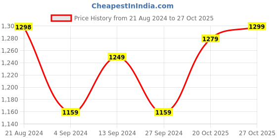 firstcry.com Baybee Emperia Plastic Baby Chair Study Table Chair with Cushion Seat - Yellow baybee Price History Graph from 21 Aug 2024 to 27 Oct 2025