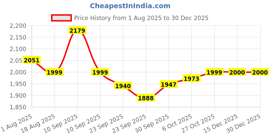 firstcry.com BAYBEE Ergonest 6 in 1 Hip Seat Baby Carrier for New Born | Baby Carrier for 0 to 3 Years Baby with Lumbar Support & Storage Pockets | Ergonomic Sling Carry Bags Heavy Duty Safety Buckle,Seat Cushion baybee Price History Graph from 1 Aug 2025 to 30 Dec 2025