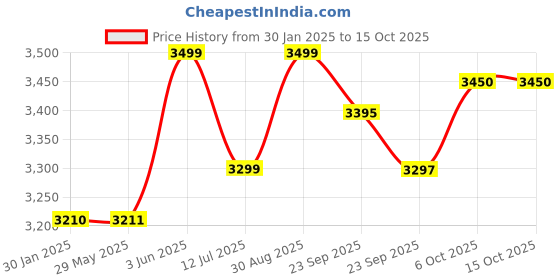 firstcry.com Baybee F1 2 in 1 Baby Walker for Kids Portable Kids Walker with 3 Height Adjustable & High Back Seat Push Walker for Baby with Toy Light and Music (Yellow) baybee Price History Graph from 30 Jan 2025 to 15 Oct 2025