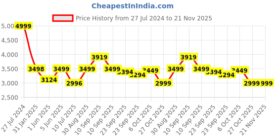 firstcry.com Baybee Flash Scooter for Kids, 3 Wheel Kids Scooter Smart Kick Scooter with Foldable & Height Adjustable Handle & Extra-Wide LED PU Wheels & Brake, Skate Scooter for Kids (Green) baybee Price History Graph from 27 Jul 2024 to 21 Nov 2025