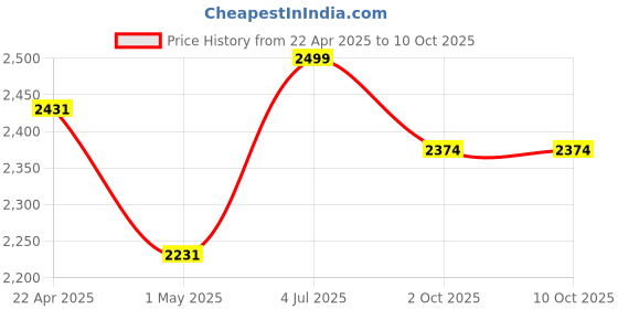 firstcry.com Baybee Flora Hanging Cradle with Mosquito Net - Purple baybee Price History Graph from 22 Apr 2025 to 9 Oct 2025
