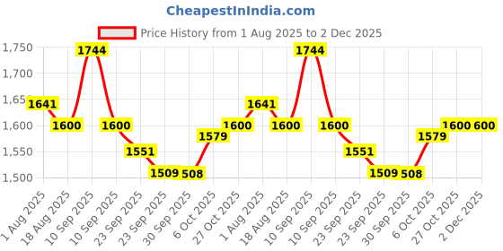 firstcry.com Baybee Flownest Baby Carrier for 0 to 3 Years Baby | Adjustable Baby Carry Bag with 6 Carrying Positions, Breathable Mesh Fabric & Back Support | 30° Inclined Non-Slip Padded Hip Seat Baby Carrier baybee Price History Graph from 1 Aug 2025 to 1 Dec 2025