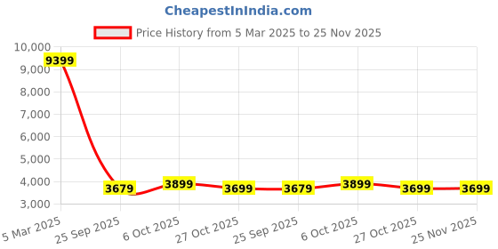 firstcry.com Baybee Flyer Baby Tricycle for Kids, Smart Plug & Play Kids Cycle with Eva Wheels, Head Light, Music & Storage Baskets (Pink) baybee Price History Graph from 5 Mar 2025 to 25 Nov 2025