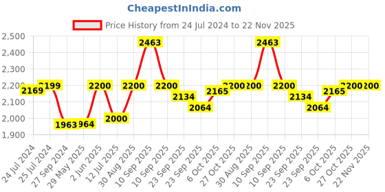firstcry.com Baybee Foldable Giraffe Garden Slide - Red Yellow baybee Price History Graph from 24 Jul 2024 to 22 Nov 2025