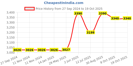 firstcry.com Baybee Foldable School Bus Garden Slide for Kids - Green baybee Price History Graph from 27 Sep 2024 to 18 Oct 2025