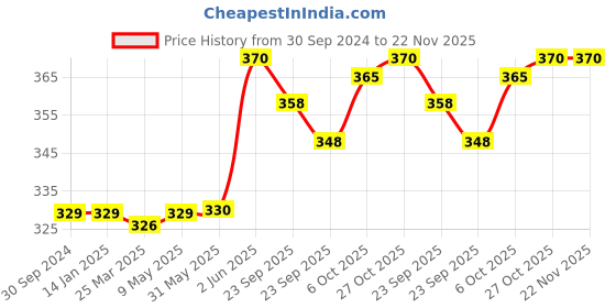 firstcry.com Baybee Fruits Cutting Kitchen Playset with Knife & Board - Multicolor baybee Price History Graph from 30 Sep 2024 to 22 Nov 2025