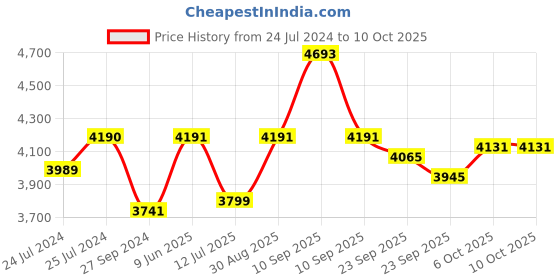 firstcry.com Baybee Garden Supersenior Foldable Slide - Red baybee Price History Graph from 24 Jul 2024 to 10 Oct 2025