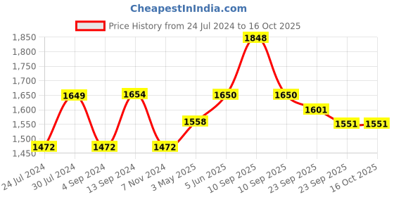 firstcry.com Baybee Giraffe Design Rocking Ride On - Multicolor baybee Price History Graph from 24 Jul 2024 to 16 Oct 2025