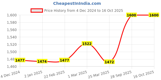 firstcry.com Baybee Giraffe Design Rocking Ride On - Multicolor baybee Price History Graph from 4 Dec 2024 to 16 Oct 2025