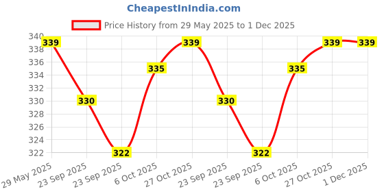 firstcry.com Baybee Hazzy Baby Sipper Bottle for Kids Anti Spill Sipper Cup with Soft Silicone Straw & Handle Pink- 280 ml baybee Price History Graph from 29 May 2025 to 30 Nov 2025