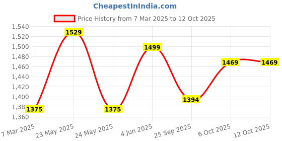 firstcry.com Baybee Herby Musical Activity Walker for Kids | Baby Push Walker with LED Lights, Rotating Gears & Easy Grip Push Handle for Boys & Girls - Brown baybee Price History Graph from 7 Mar 2025 to 12 Oct 2025