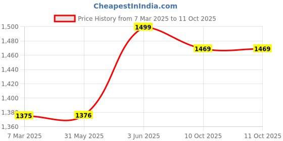 firstcry.com Baybee Herby Musical Activity Walker for Kids | Baby Push Walker with LED Lights, Rotating Gears & Easy Grip Push Handle for Boys & Girls - Red baybee Price History Graph from 7 Mar 2025 to 11 Oct 2025