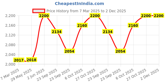firstcry.com Baybee Hopper Multifunctional 360 Baby Walker with 3 Level Height Adjustable, Foldable, Convertible Musical Toys & Food Tray for Boys & Girls (Blue) baybee Price History Graph from 7 Mar 2025 to 1 Dec 2025