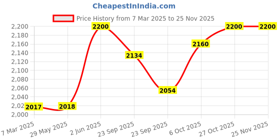 firstcry.com Baybee Hopper Multifunctional 360 Baby Walker with 3 Level Height Adjustable, Foldable, Convertible Musical Toys & Food Tray for Boys & Girls (Pink) baybee Price History Graph from 7 Mar 2025 to 24 Nov 2025