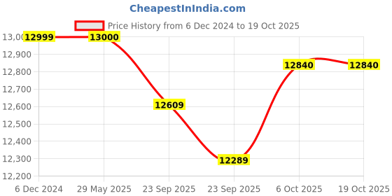 firstcry.com BAYBEE Hormony Nest Convertible Wooden Cradle for New Born Baby | Bedside Crib with 360 Degree Wheels, Mosquito Net, Storage & Mattress, Swing Cradle for Babies, Infants Wooden Cot for Baby Sleeping (Brown) baybee Price History Graph from 6 Dec 2024 to 18 Oct 2025
