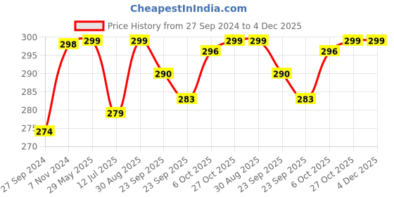 firstcry.com Baybee Horse Silicone Teether For Baby With Rattle Sound BPA Free Non Toxic Easy To Grasp and Hand Chewing Soother - Pink baybee Price History Graph from 27 Sep 2024 to 3 Dec 2025