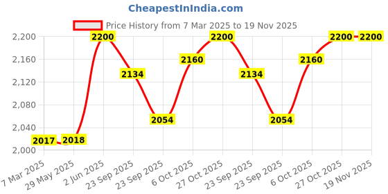 firstcry.com Baybee Hugzy Musical Baby Walker with 3 Level Height Adjustable, Foldable & Convertible Food Tray for Boys & Girls (Green) baybee Price History Graph from 7 Mar 2025 to 19 Nov 2025