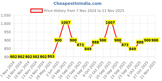 firstcry.com Baybee Indoor & Outdoor Magnetic Dartboard Kit with 6 Darts - Multicolour baybee Price History Graph from 7 Nov 2024 to 21 Nov 2025