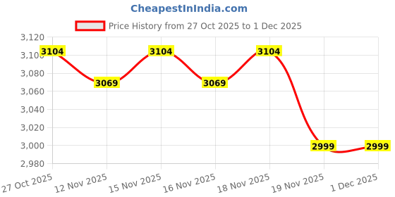 firstcry.com Baybee Infant Baby Stroller for Newborn Babies with 2-Position Adjustable Canopy Round Grip Handle Safety Harness Storage Basket & Rear Brake - Black baybee Price History Graph from 27 Oct 2025 to 30 Nov 2025