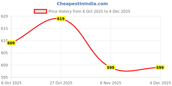 firstcry.com BAYBEE Kids Lunch Box 800ml | Leak-Proof & Microwave Safe 4-Side Lock BPA-Free Tiffin Box | Detachable Stainless Steel Plate, Spoon & Fork Included | Durable Lunch Box for School & Office (Blue) baybee Price History Graph from 6 Oct 2025 to 3 Dec 2025
