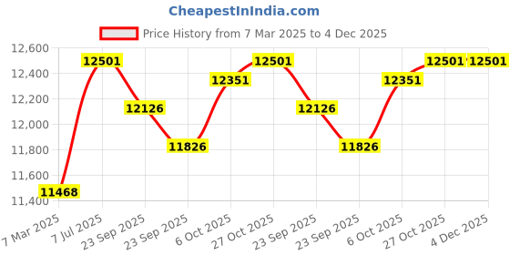 firstcry.com Baybee Kids Playpen for Babies | Foldable Indoor & Outdoor Baby Play Area with Safety Lock & Double Knob | Train Design, 16-Panel Activity Play Yard for Toddlers baybee Price History Graph from 7 Mar 2025 to 4 Dec 2025
