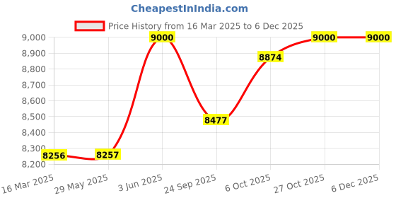 firstcry.com Baybee Kids Storage Organizer | Multi-Purpose Kids Clothes Cupboard & Toy Storage Rack | Baby Almirah & Bookshelf for Kids Room & Playroom baybee Price History Graph from 16 Mar 2025 to 5 Dec 2025
