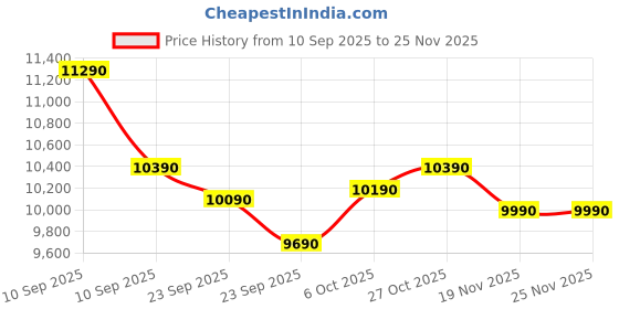 firstcry.com BAYBEE Kids Study Table and Chair Set for 2+ Years | Adjustable Study Table for Kids with Chair | Ergonomic Writing Desk for Students with Storage Drawer, Book Holder & Steel Frame (Pink) baybee Price History Graph from 10 Sep 2025 to 24 Nov 2025