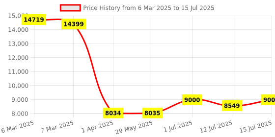 firstcry.com BAYBEE Kids Study Table for Students with Chair, 40 Degree Tiltable Desktop, Height Adjustable Desk with Divider Drawer, Bookshelf, & Holders | Reading & Writing Study Table for Kids - Blue baybee Price History Graph from 6 Mar 2025 to 15 Jul 2025