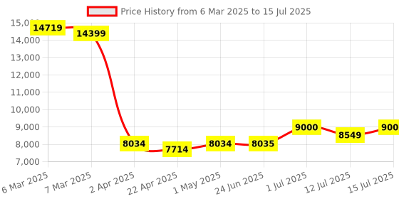 firstcry.com BAYBEE Kids Study Table for Students with Chair, 40 Degree Tiltable Desktop, Height Adjustable Desk with Divider Drawer, Bookshelf, & Holders | Reading & Writing Study Table for Kids - Pink baybee Price History Graph from 6 Mar 2025 to 15 Jul 2025