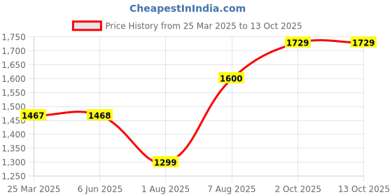 firstcry.com Baybee Kitty Kick Scooter for Kids, Foldable Kids Scooter with 3 Height Adjustable Handle & Music, Skate Scooter with LED PU Wheels & Brake (Blue) baybee Price History Graph from 25 Mar 2025 to 13 Oct 2025