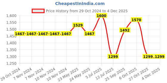 firstcry.com Baybee Kitty Kick Scooter for Kids, Foldable Kids Scooter with 3 Height Adjustable Handle & Music, Skate Scooter with LED PU Wheels & Brake (Green) baybee Price History Graph from 29 Oct 2024 to 3 Dec 2025