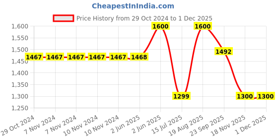 firstcry.com Baybee Kitty Kick Scooter for Kids, Foldable Kids Scooter with 3 Height Adjustable Handle & Music, Skate Scooter with LED PU Wheels & Brake (Pink) baybee Price History Graph from 29 Oct 2024 to 30 Nov 2025