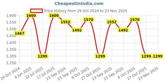 firstcry.com Baybee Kitty Kick Scooter for Kids, Foldable Kids Scooter with 3 Height Adjustable Handle & Music, Skate Scooter with LED PU Wheels & Brake (Pink/Yellow) baybee Price History Graph from 29 Oct 2024 to 23 Nov 2025