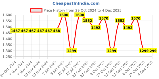 firstcry.com Baybee Kitty Kick Scooter for Kids, Foldable Kids Scooter with 3 Height Adjustable Handle & Music, Skate Scooter with LED PU Wheels & Brake (Red) baybee Price History Graph from 29 Oct 2024 to 3 Dec 2025