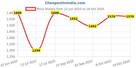 firstcry.com BAYBEE Kitty Kick Scooter for Kids, Foldable Kids Scooter with 3 Height Adjustable Handle, Skate Scooter with LED PU Wheels & Brake (Red/Blue) baybee Price History Graph from 22 Jun 2025 to 17 Oct 2025