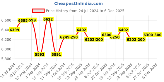 firstcry.com Baybee Klinto 2 in 1 Baby Tricycle for Kids, Plug N Play Kids Tricycle with Parental Control, Canopy, Rubber Wheels & Safety guardrail  (Black) baybee Price History Graph from 24 Jul 2024 to 5 Dec 2025