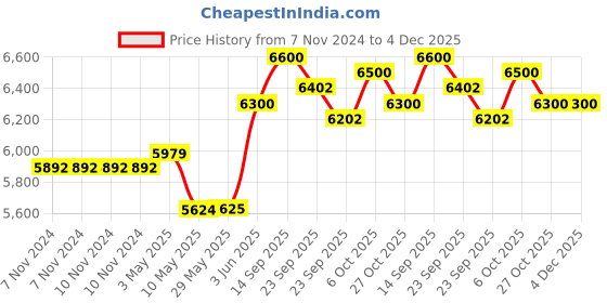 firstcry.com Baybee Klinto 2 in 1 Baby Tricycle for Kids, Plug N Play Kids Tricycle with Parental Control, Canopy, Rubber Wheels & Safety guardrail  (Black) baybee Price History Graph from 7 Nov 2024 to 4 Dec 2025