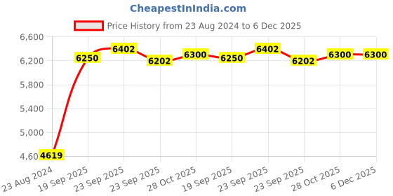 firstcry.com Baybee Klinto 2 in 1 Baby Tricycle for Kids, Plug N Play Kids Tricycle with Parental Control, Canopy, Rubber Wheels & Safety guardrail (Red) baybee Price History Graph from 23 Aug 2024 to 5 Dec 2025