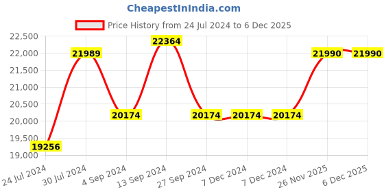 firstcry.com Baybee Licensed Audi-RS e-tron GT 4 Electric Battery Operated Car for Kids, Ride On Toy Kids Car with Music & Light (ASH) baybee Price History Graph from 24 Jul 2024 to 5 Dec 2025