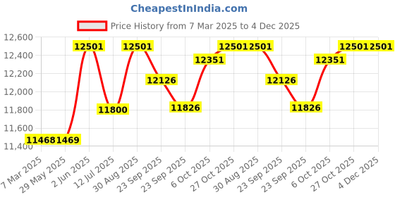 firstcry.com Baybee Lion Kids Playpen for Babies | Foldable Indoor & Outdoor Baby Play Area with Safety Lock & Double Knob | 16-Panel Activity Play Yard for Toddlers baybee Price History Graph from 7 Mar 2025 to 4 Dec 2025