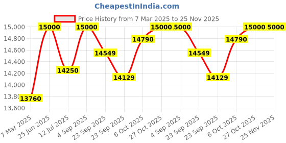 firstcry.com Baybee Lion Kids Playpen for Babies | Foldable Indoor & Outdoor Baby Play Area with Safety Lock & Double Knob | 20-Panel Activity Play Yard for Toddlers baybee Price History Graph from 7 Mar 2025 to 25 Nov 2025