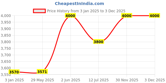 firstcry.com Baybee Liora 4 in 1 High Chair for Baby with Recliner & Convertible Rocking Chair | Kids Toddler Feeding Booster Seat with Tray, Wheels & Safety Belt | Baby Feeding Chairs (Blue) baybee Price History Graph from 3 Jan 2025 to 1 Dec 2025